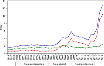 Coal efficiency, carbon reduction, and future policy perspective in Pakistan’s economic growth: a decomposition and decoupling approach